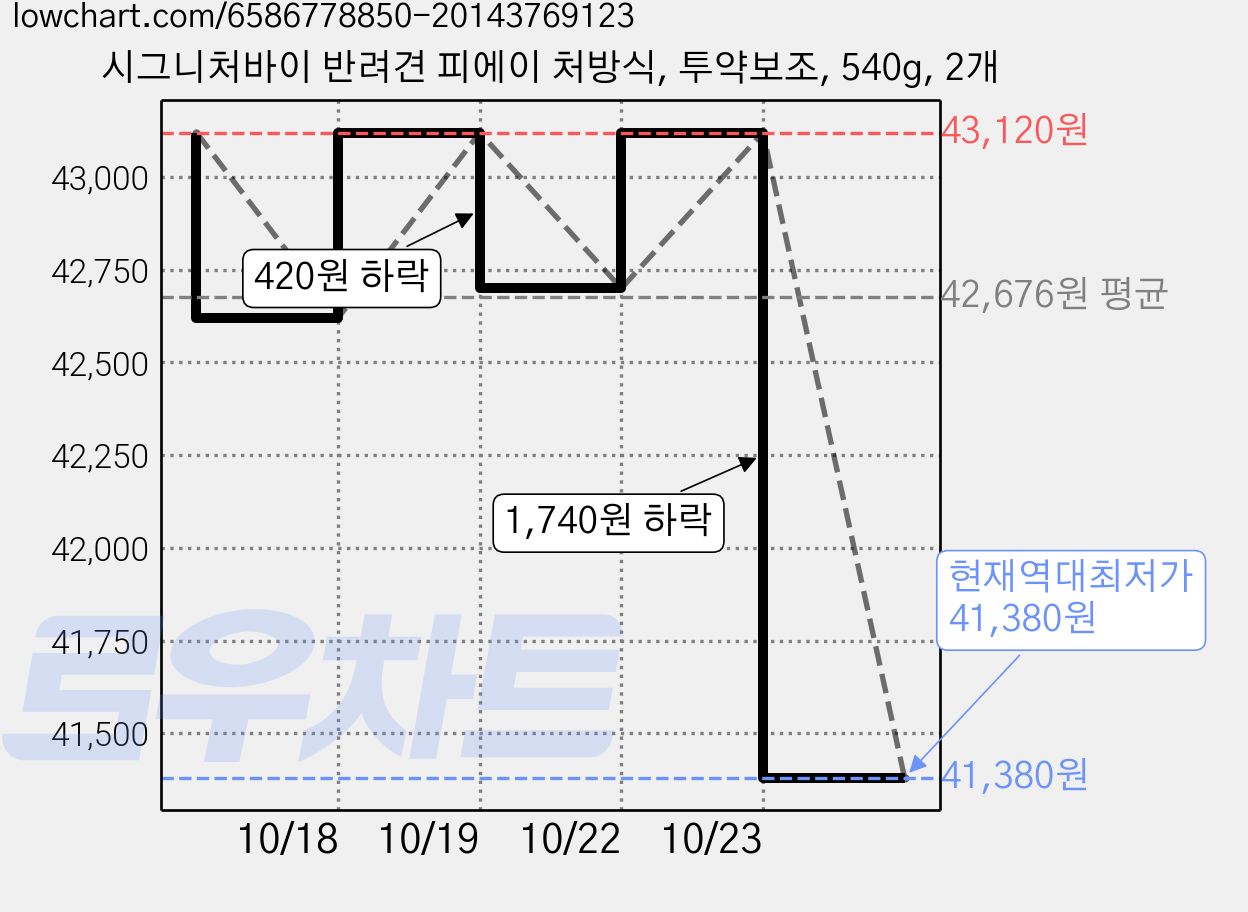 시그니처바이 반려견 피에이 처방식, 투약보조, 540g, 2개 가격 변동 차트, 현재가 41,380원, 역대최저가