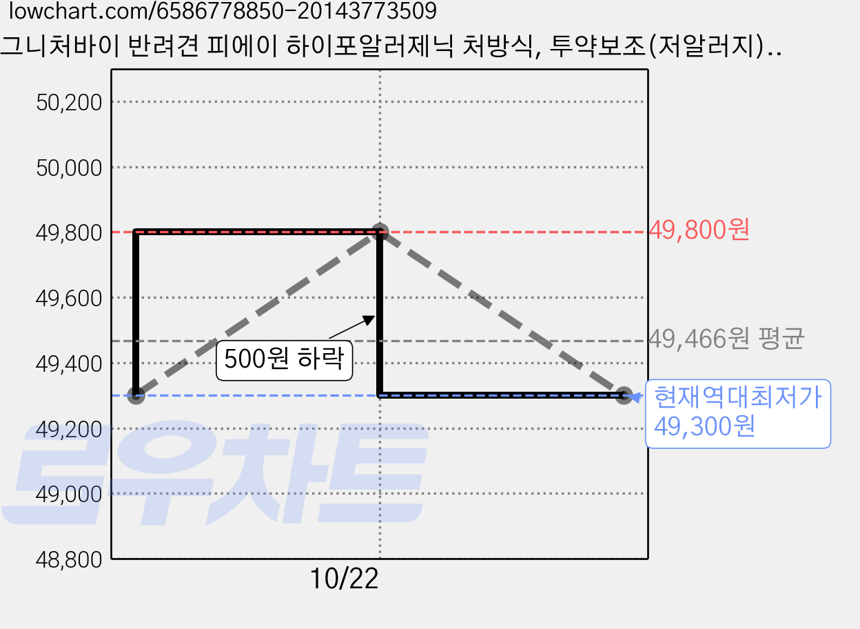 시그니처바이 반려견 피에이 하이포알러제닉 처방식, 투약보조(저알러지), 540g, 2개 가격 변동 차트, 현재가 49,300원, 역대최저가