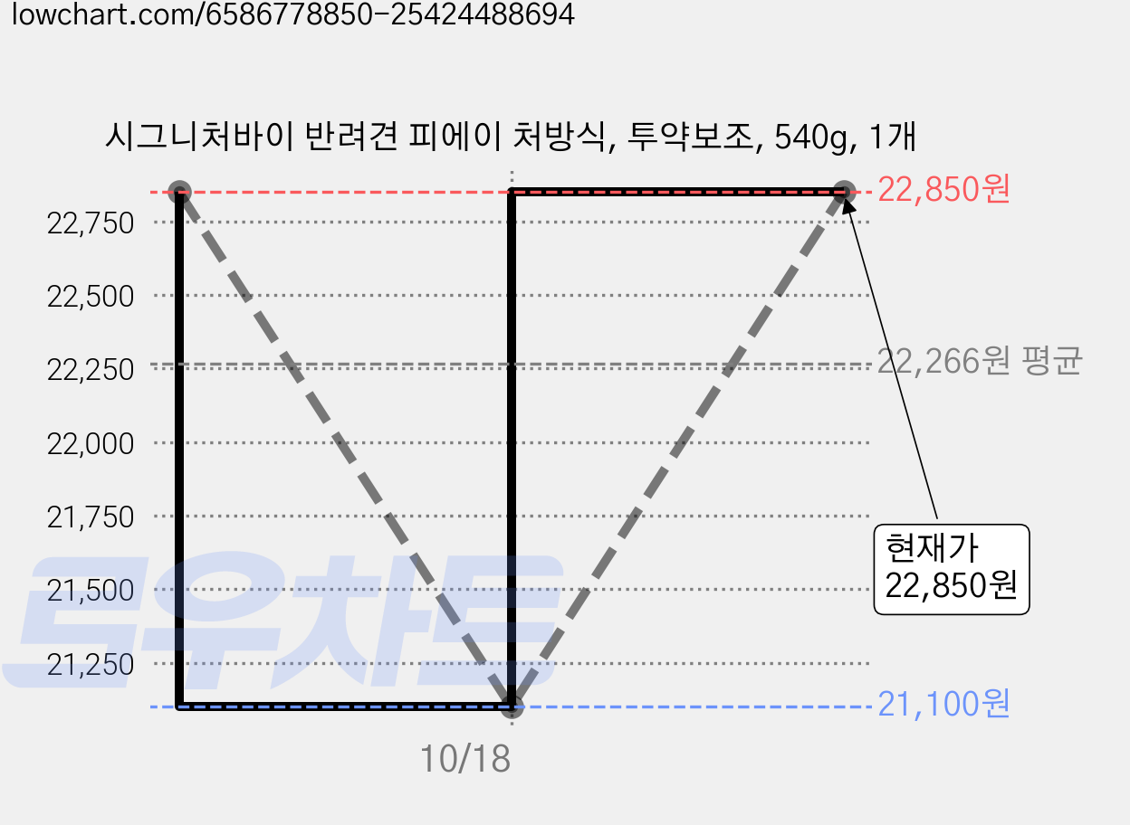 시그니처바이 반려견 피에이 처방식, 투약보조, 540g, 1개 가격 변동 차트, 현재가 22,850원, 관측 최저가 21,100원