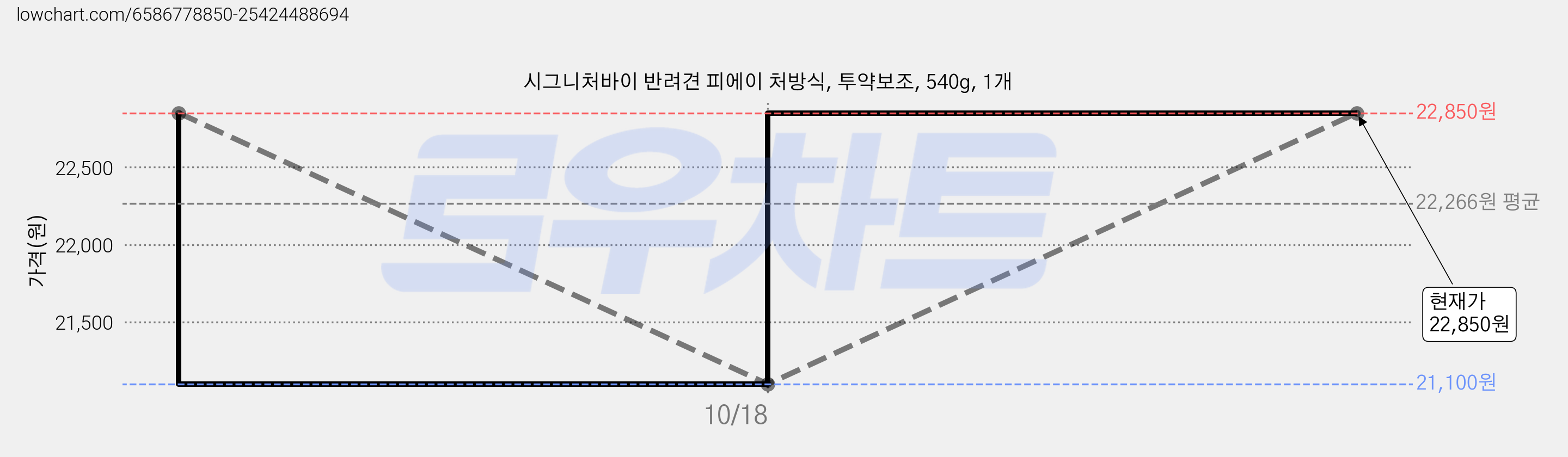 시그니처바이 반려견 피에이 처방식, 투약보조, 540g, 1개 가격 변동 차트, 현재가 22,850원, 관측 최저가 21,100원