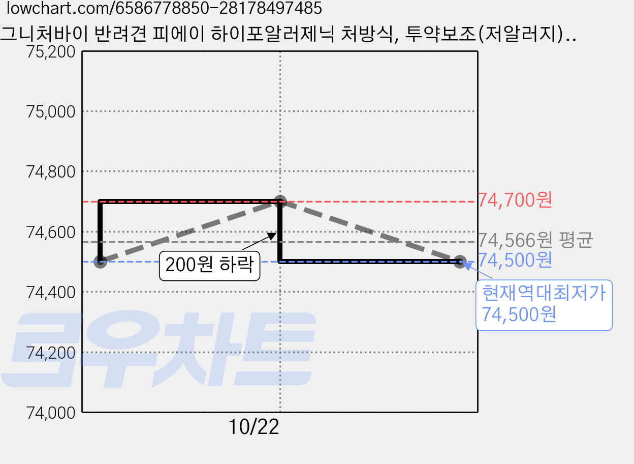 시그니처바이 반려견 피에이 하이포알러제닉 처방식, 투약보조(저알러지), 540g, 3개 가격 변동 차트, 현재가 74,500원, 역대최저가