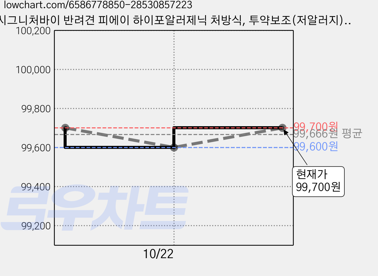 시그니처바이 반려견 피에이 하이포알러제닉 처방식, 투약보조(저알러지), 540g, 4개 가격 변동 차트, 현재가 90,800원, 역대최저가