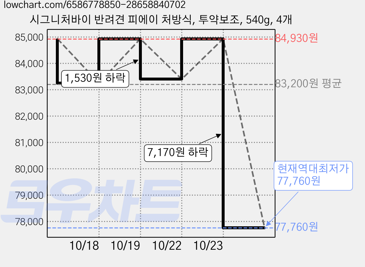 시그니처바이 반려견 피에이 처방식, 투약보조, 540g, 4개 가격 변동 차트, 현재가 77,760원, 역대최저가