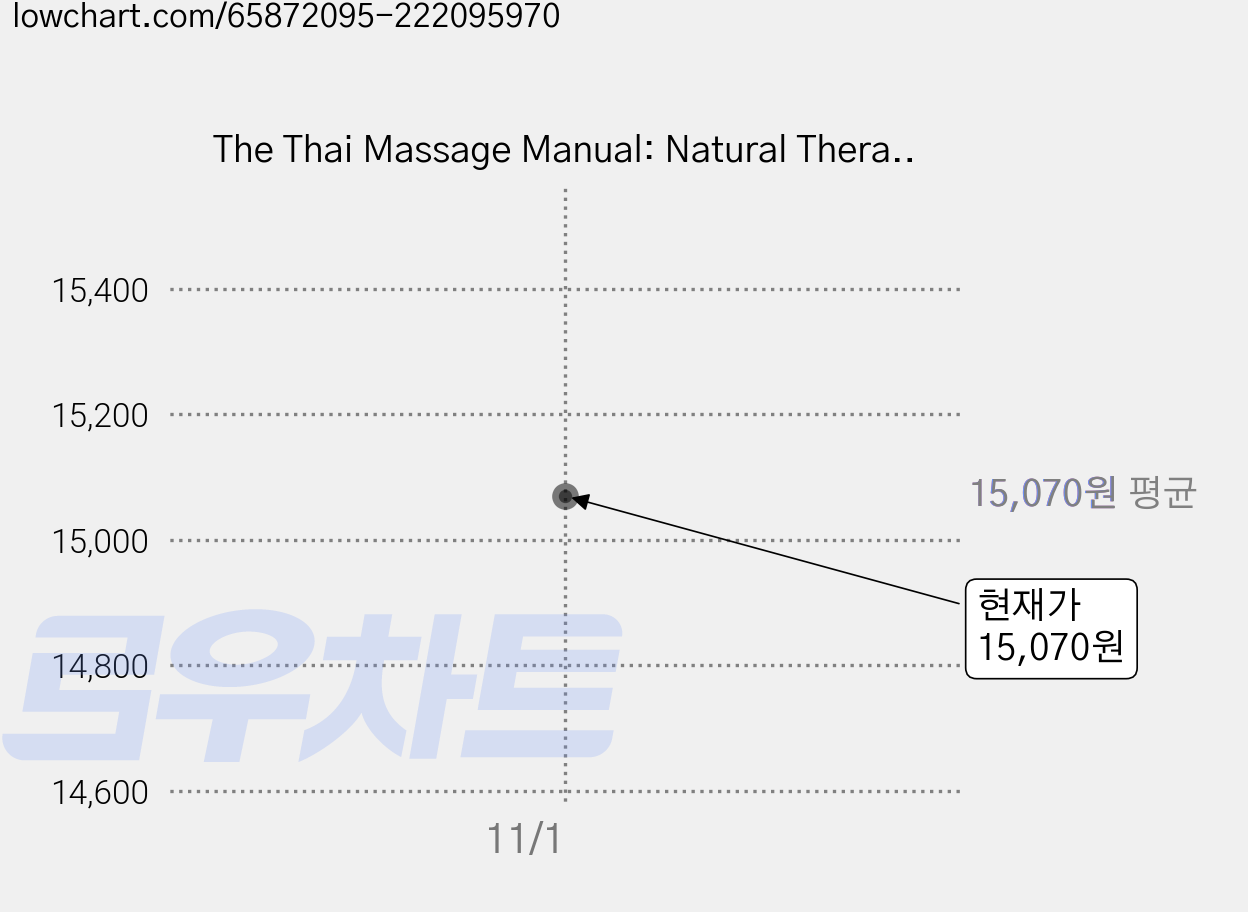 The Thai Massage Manual: Natural Therapy for Flexibility Relaxation and Energy Balance Paperback, Sterling Publishing (NY) 가격 변동 차트, 현재가 15,070원