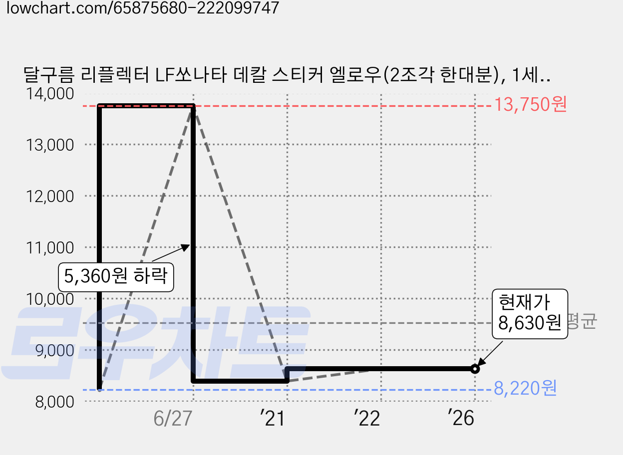 달구름 리플렉터 LF쏘나타 데칼 스티커 엘로우(2조각 한대분), 1세트, 엘로우 가격 변동 차트, 현재가 8,630원, 역대최저가