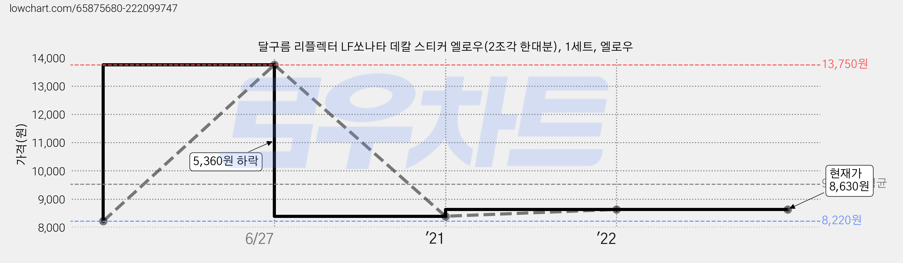 달구름 리플렉터 LF쏘나타 데칼 스티커 엘로우(2조각 한대분), 1세트, 엘로우 가격 변동 차트, 현재가 8,630원, 역대최저가
