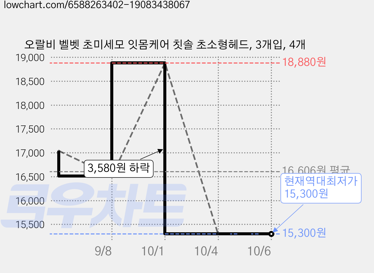 오랄비 벨벳 초미세모 잇몸케어 칫솔 초소형헤드, 3개입, 4개 가격 변동 차트, 현재가 15,300원, 역대최저가