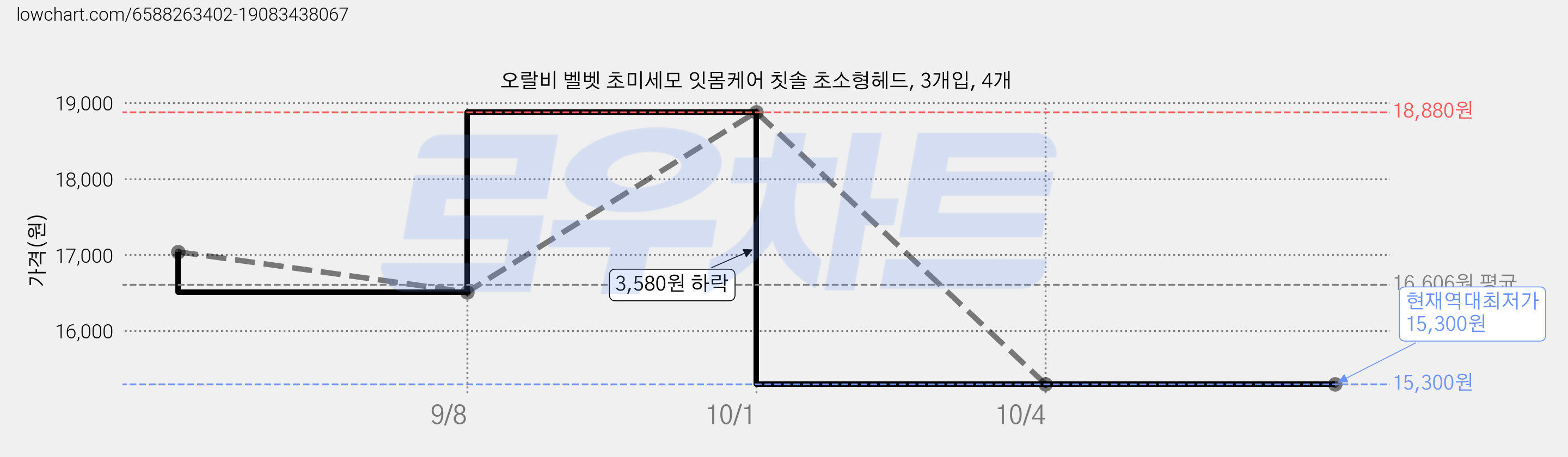 오랄비 벨벳 초미세모 잇몸케어 칫솔 초소형헤드, 3개입, 4개 가격 변동 차트, 현재가 15,300원, 역대최저가