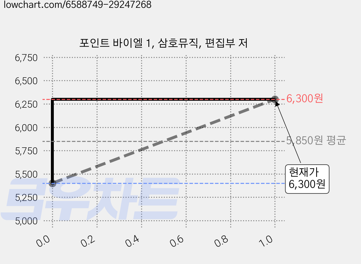 포인트 바이엘 1, 삼호뮤직, 편집부 저 가격 변동 차트, 현재가 6,300원, 관측 최저가 5,400원