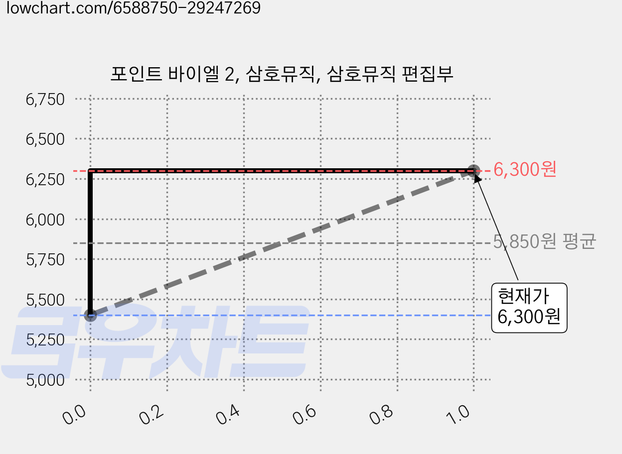포인트 바이엘 2, 삼호뮤직, 삼호뮤직 편집부 가격 변동 차트, 현재가 6,300원, 관측 최저가 5,400원