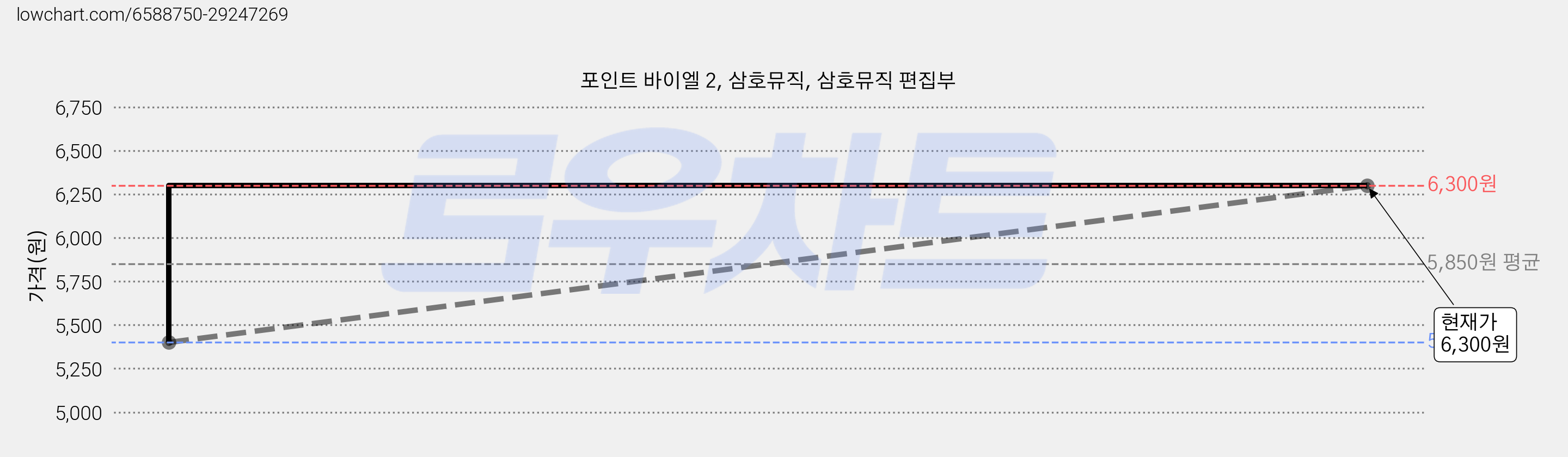 포인트 바이엘 2, 삼호뮤직, 삼호뮤직 편집부 가격 변동 차트, 현재가 6,300원, 관측 최저가 5,400원