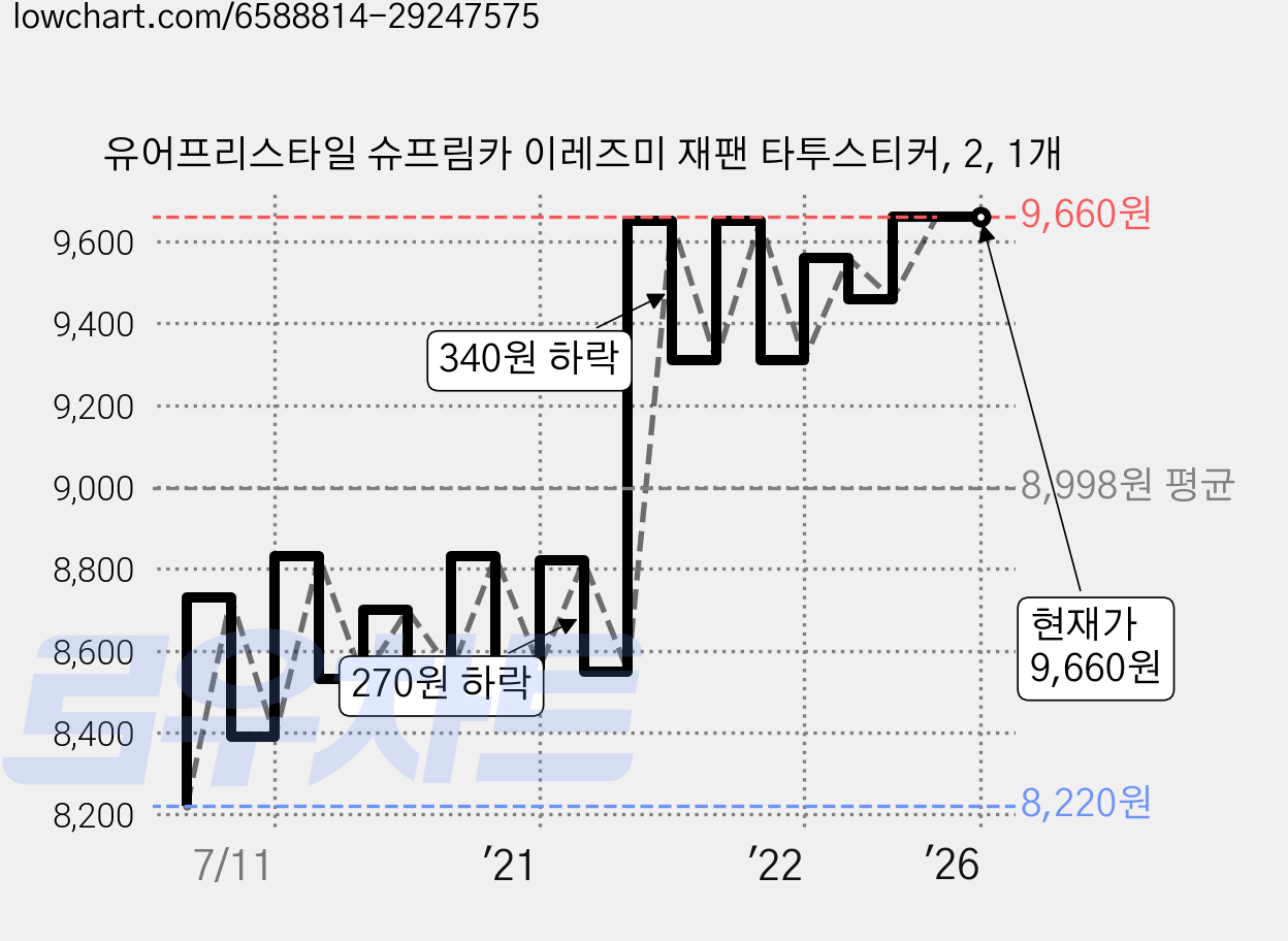 유어프리스타일 슈프림카 이레즈미 재팬 타투스티커, 2, 1개 가격 변동 차트, 현재가 9,660원, 역대최저가