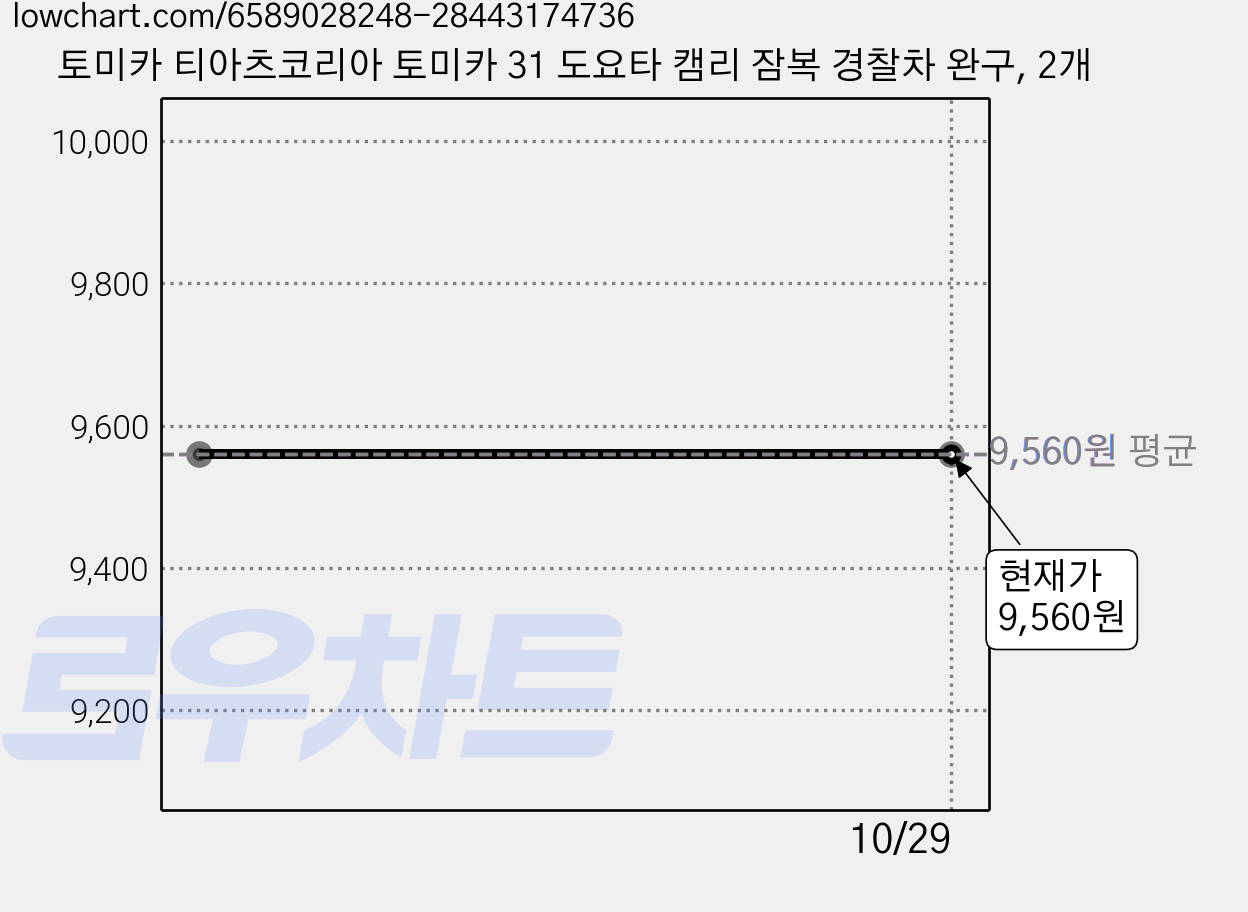 토미카 티아츠코리아 토미카 31 도요타 캠리 잠복 경찰차 완구, 2개 가격 변동 차트, 현재가 9,560원