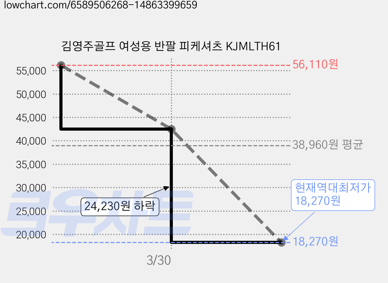 김영주골프 여성용 반팔 피케셔츠 KJMLTH61 가격 변동 차트, 현재가 18,270원, 역대최저가