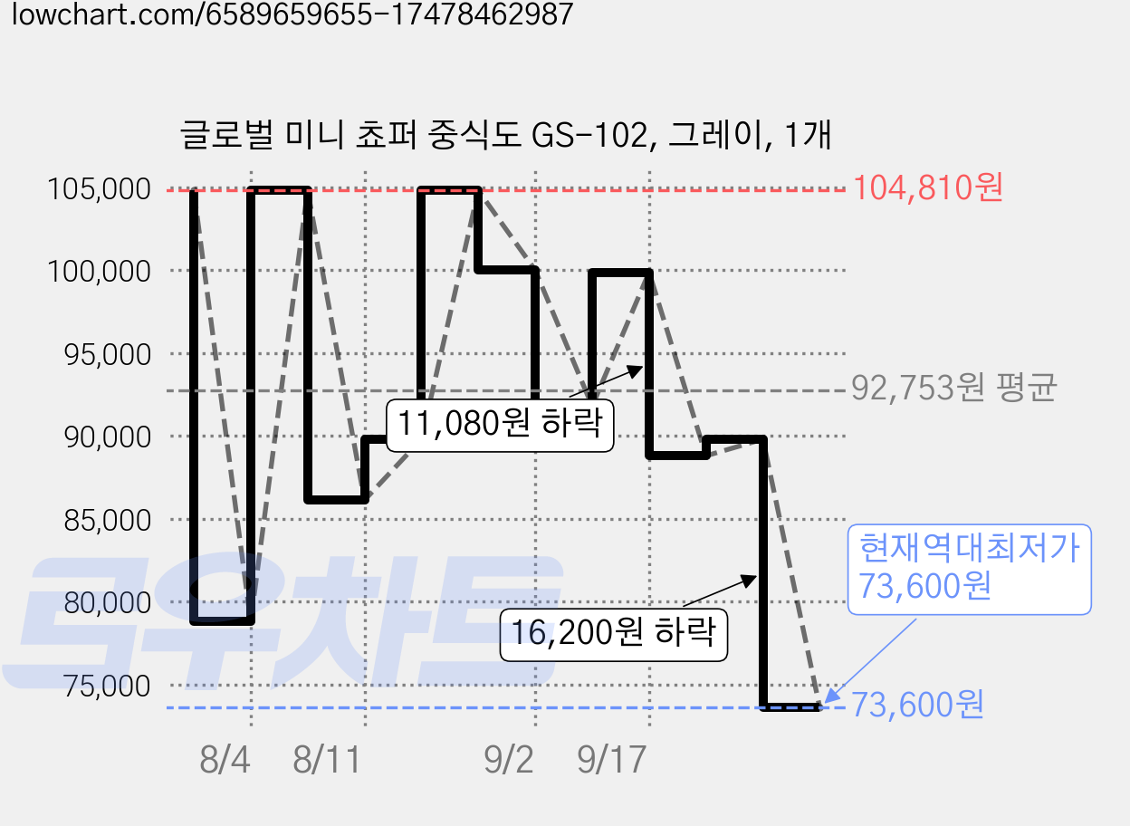 글로벌 미니 쵸퍼 중식도 GS-102, 그레이, 1개 가격 변동 차트, 현재가 73,600원, 역대최저가