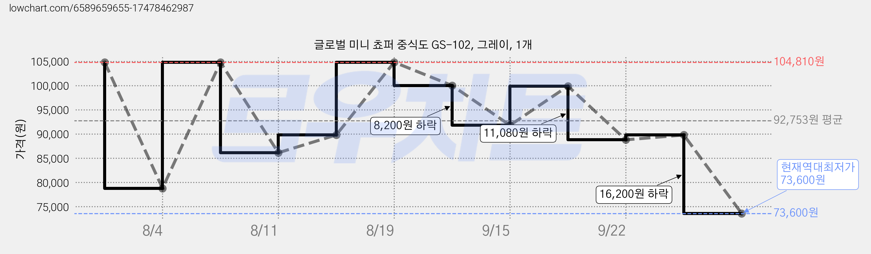 글로벌 미니 쵸퍼 중식도 GS-102, 그레이, 1개 가격 변동 차트, 현재가 73,600원, 역대최저가