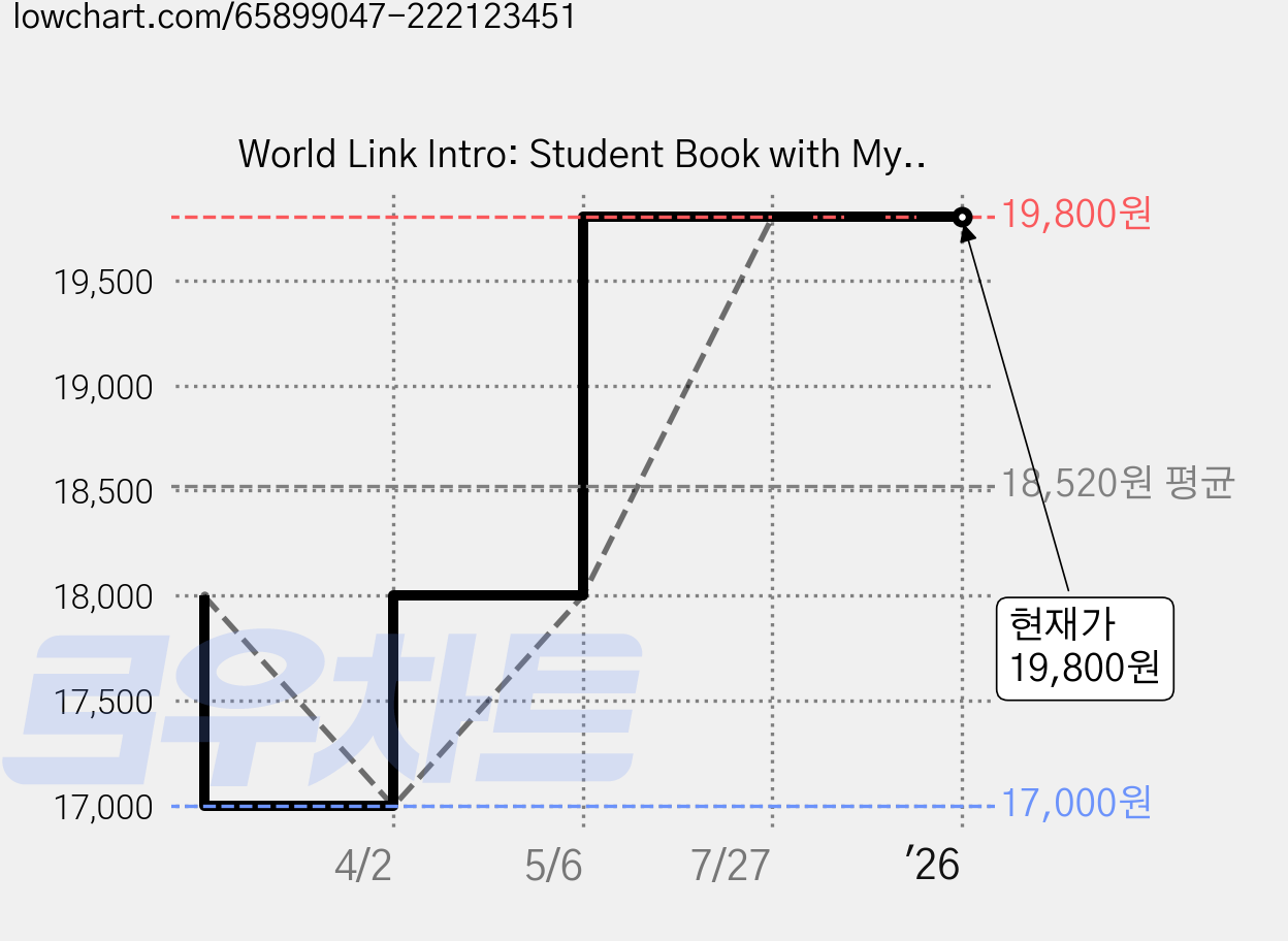 World Link Intro: Student Book with My World Link Online Paperback, National Geographic Society 가격 변동 차트, 현재가 19,800원, 역대최저가