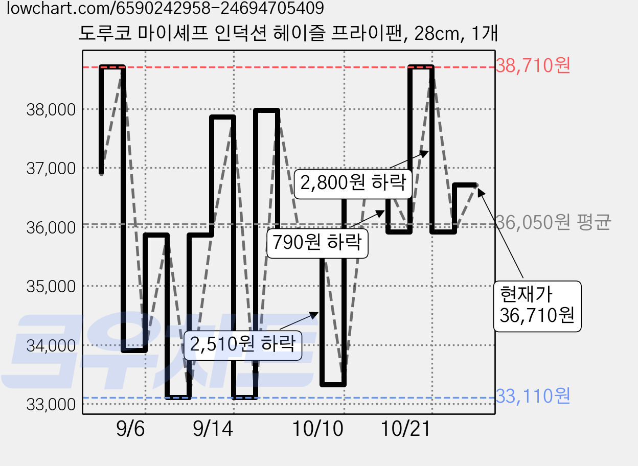 도루코 마이셰프 인덕션 헤이즐 프라이팬, 28cm, 1개 가격 변동 차트, 현재가 36,710원, 관측 최저가 33,110원