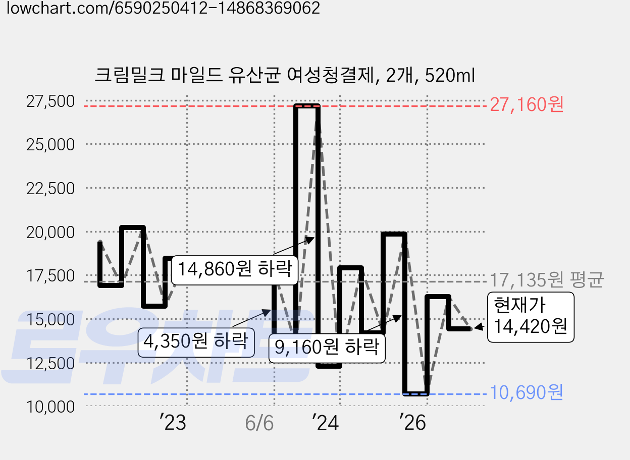 크림밀크 마일드 유산균 여성청결제, 2개, 520ml 가격 변동 차트, 현재가 14,420원, 관측 최저가 10,040원