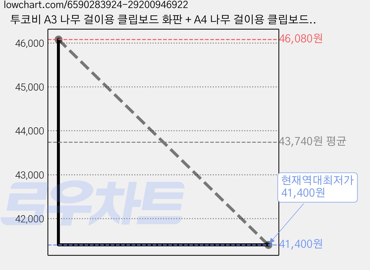 투코비 A3 나무 걸이용 클립보드 화판 + A4 나무 걸이용 클립보드 화판, 6세트 가격 변동 차트, 현재가 41,400원, 역대최저가