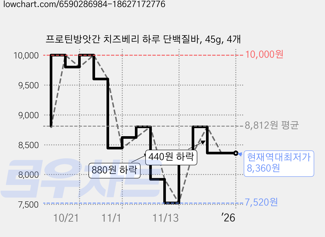 프로틴방앗간 치즈베리 하루 단백질바, 45g, 4개 가격 변동 차트, 현재가 8,360원, 역대최저가