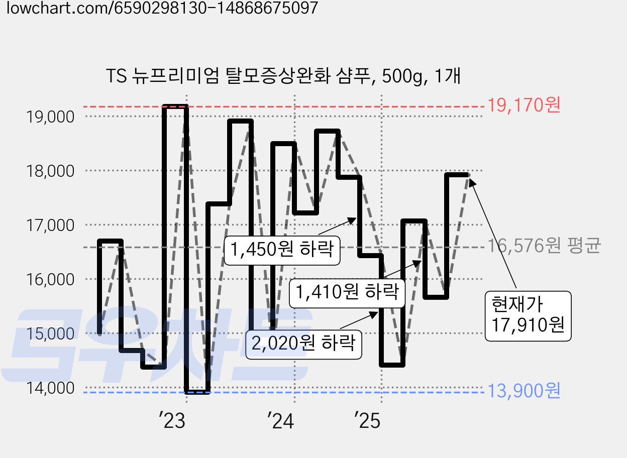 TS 뉴프리미엄 탈모증상완화 샴푸, 500g, 1개 가격 변동 차트, 현재가 17,910원, 관측 최저가 13,260원
