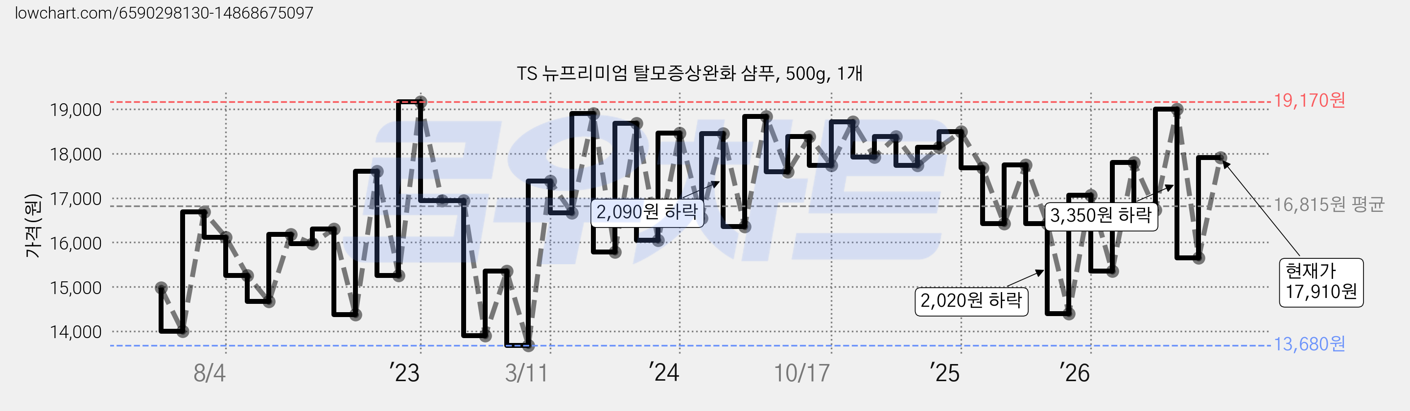 TS 뉴프리미엄 탈모증상완화 샴푸, 500g, 1개 가격 변동 차트, 현재가 17,910원, 관측 최저가 13,260원