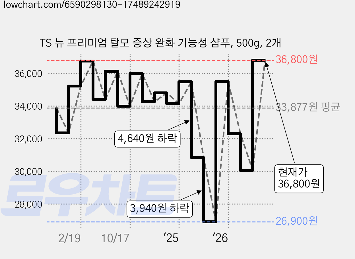 TS 뉴 프리미엄 탈모 증상 완화 기능성 샴푸, 500g, 2개 가격 변동 차트, 현재가 36,800원, 관측 최저가 26,900원