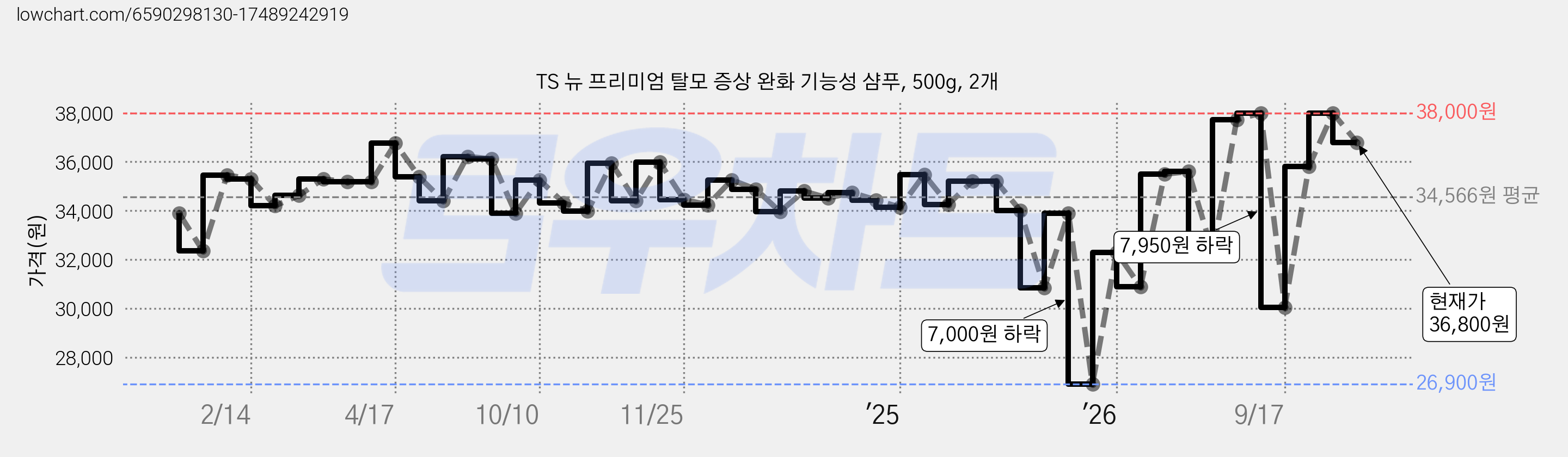 TS 뉴 프리미엄 탈모 증상 완화 기능성 샴푸, 500g, 2개 가격 변동 차트, 현재가 36,800원, 관측 최저가 26,900원