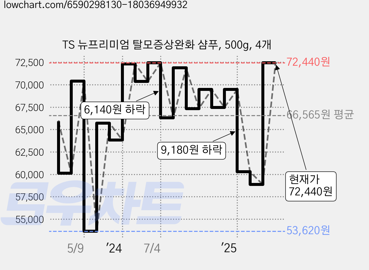 TS 뉴프리미엄 탈모증상완화 샴푸, 500g, 4개 가격 변동 차트, 현재가 74,000원, 관측 최저가 53,620원