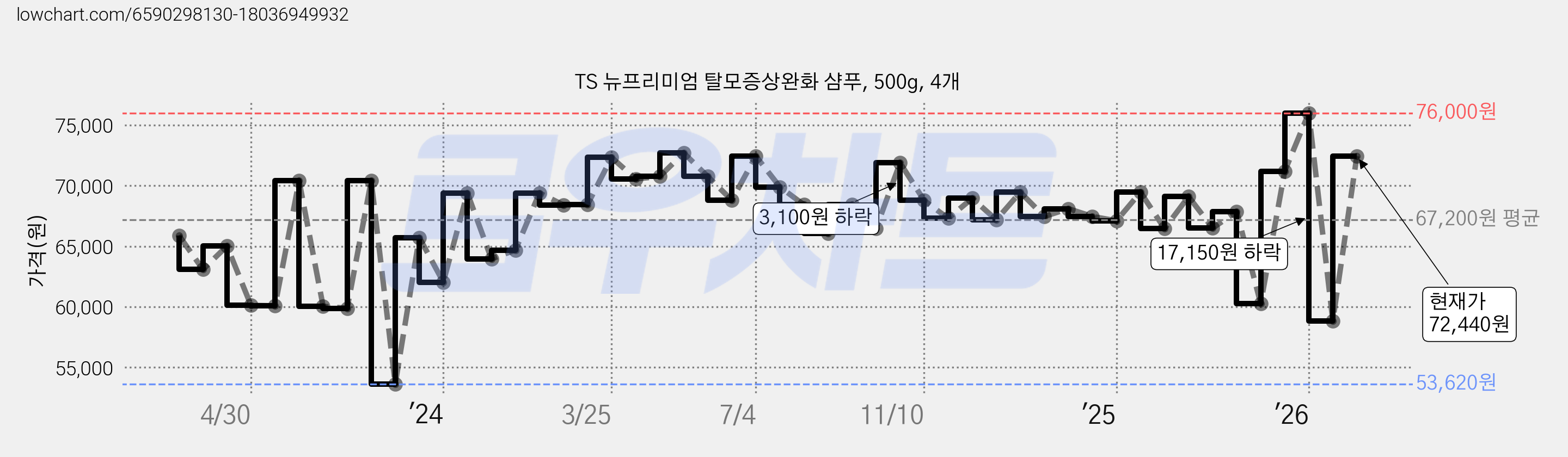 TS 뉴프리미엄 탈모증상완화 샴푸, 500g, 4개 가격 변동 차트, 현재가 74,000원, 관측 최저가 53,620원