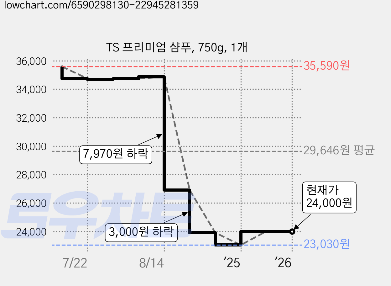 TS 프리미엄 샴푸, 750g, 1개 가격 변동 차트, 현재가 24,000원, 관측 최저가 23,030원