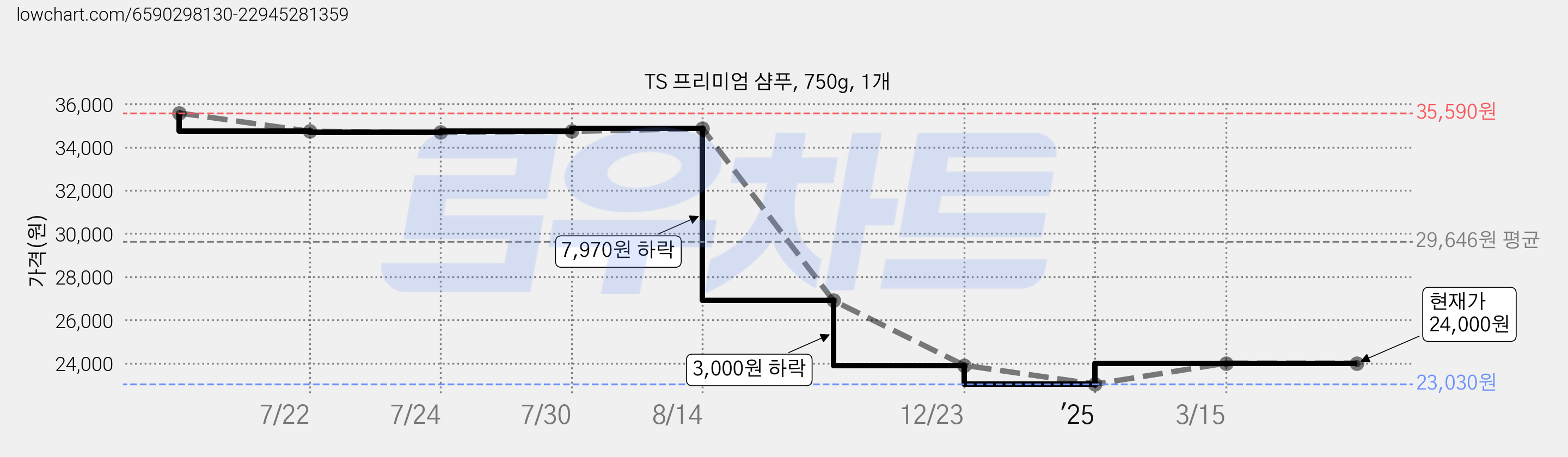 TS 프리미엄 샴푸, 750g, 1개 가격 변동 차트, 현재가 24,000원, 관측 최저가 23,030원