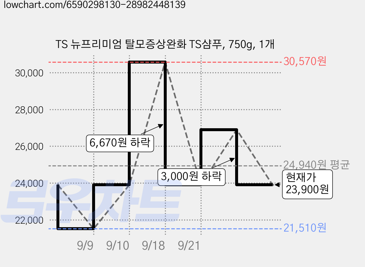 TS 뉴프리미엄 탈모증상완화 TS샴푸, 750g, 1개 가격 변동 차트, 현재가 23,900원, 관측 최저가 21,510원