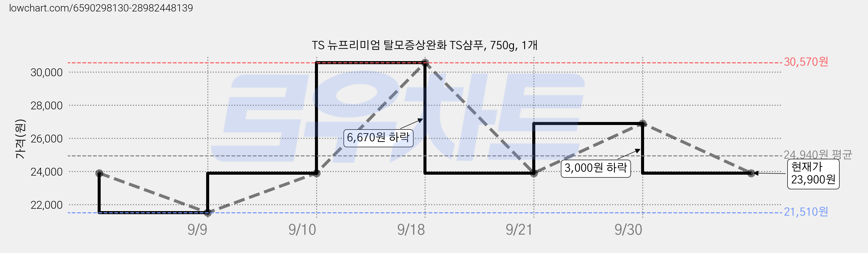 TS 뉴프리미엄 탈모증상완화 TS샴푸, 750g, 1개 가격 변동 차트, 현재가 23,900원, 관측 최저가 21,510원