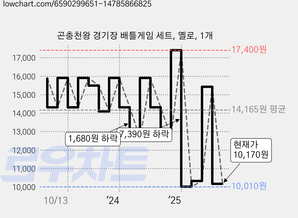 곤충천왕 경기장 배틀게임 세트, 옐로, 1개 가격 변동 차트, 현재가 10,170원, 관측 최저가 10,010원