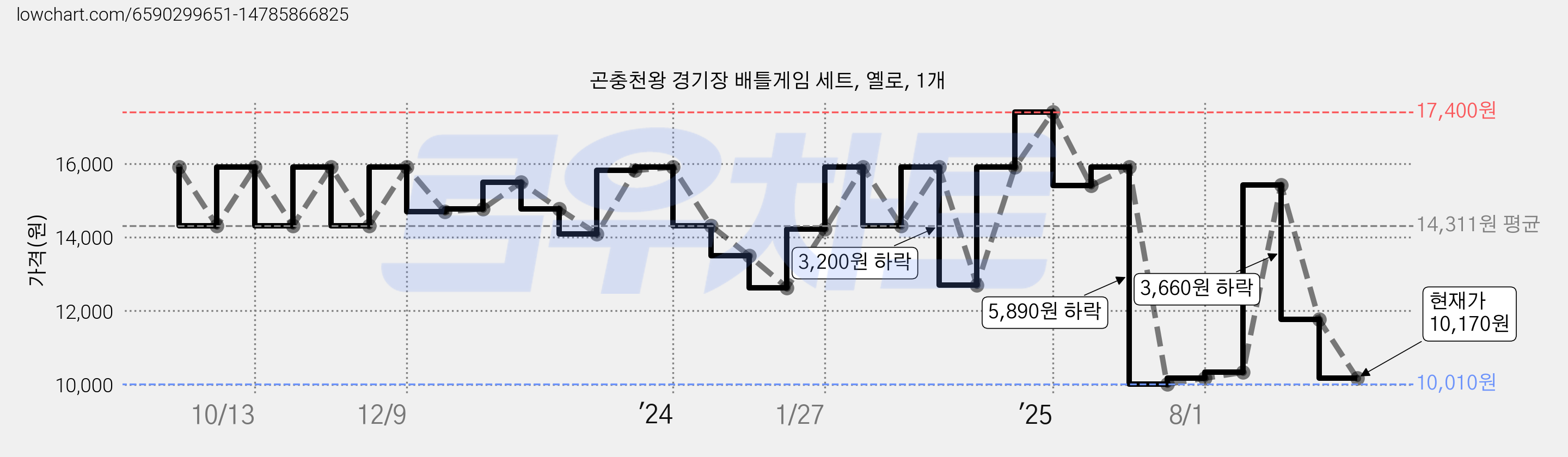 곤충천왕 경기장 배틀게임 세트, 옐로, 1개 가격 변동 차트, 현재가 10,170원, 관측 최저가 10,010원