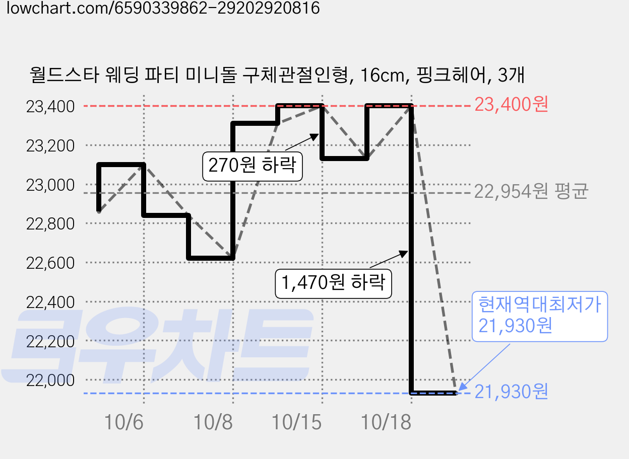 월드스타 웨딩 파티 미니돌 구체관절인형, 16cm, 핑크헤어, 3개 가격 변동 차트, 현재가 21,930원, 역대최저가