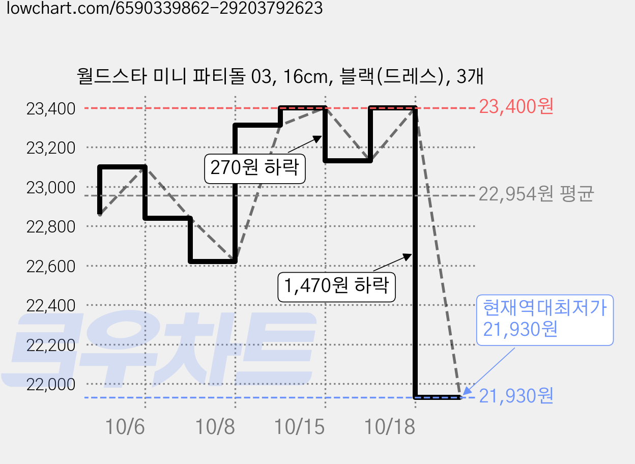 월드스타 미니 파티돌 03, 16cm, 블랙(드레스), 3개 가격 변동 차트, 현재가 21,930원, 역대최저가