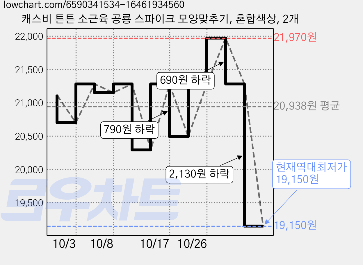 캐스비 튼튼 소근육 공룡 스파이크 모양맞추기, 혼합색상, 2개 가격 변동 차트, 현재가 19,150원, 역대최저가