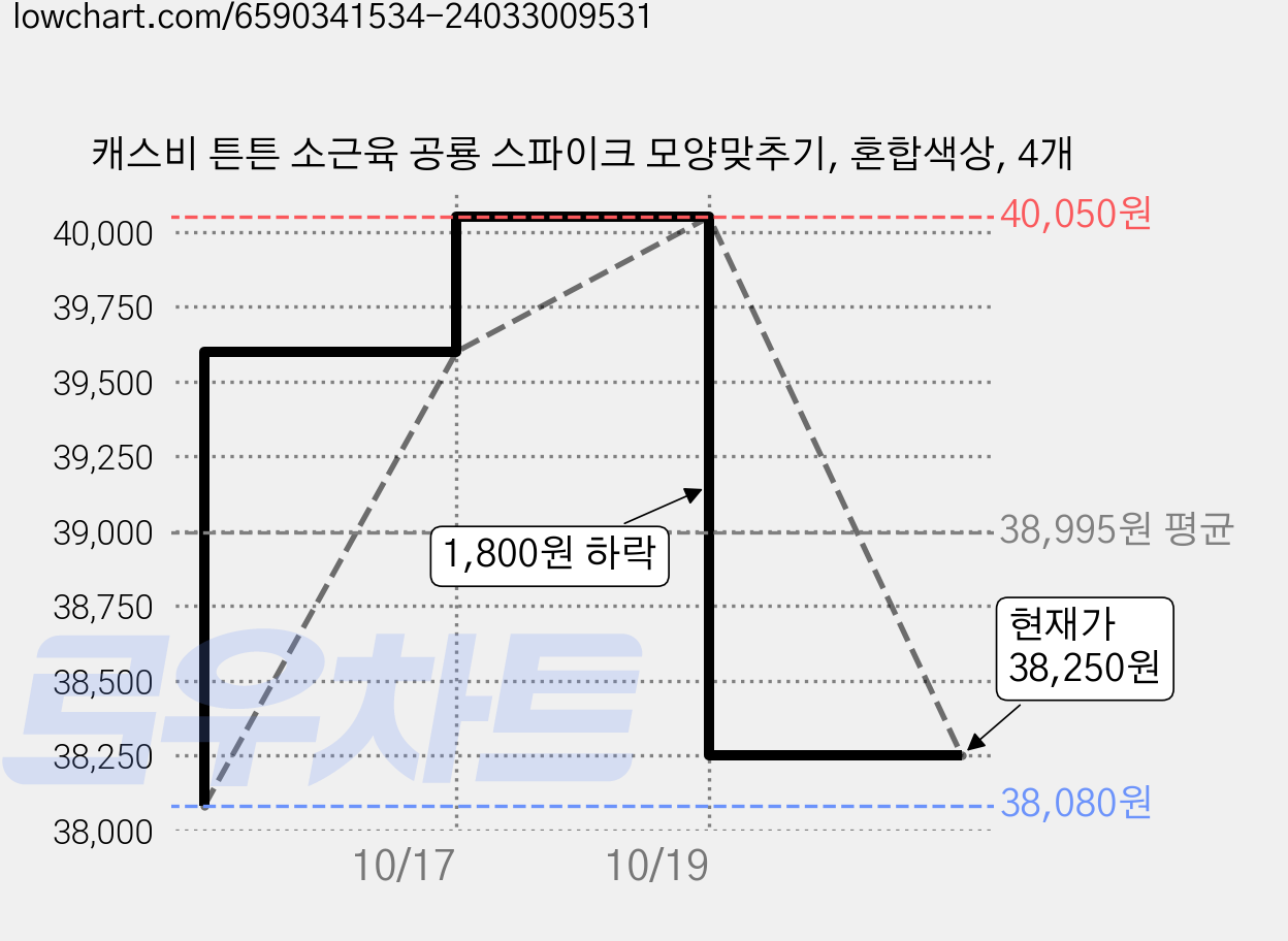 캐스비 튼튼 소근육 공룡 스파이크 모양맞추기, 혼합색상, 4개 가격 변동 차트, 현재가 38,250원, 관측 최저가 38,080원