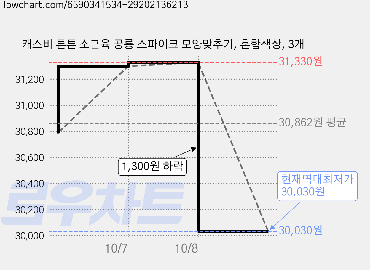캐스비 튼튼 소근육 공룡 스파이크 모양맞추기, 혼합색상, 3개 가격 변동 차트, 현재가 30,030원, 역대최저가