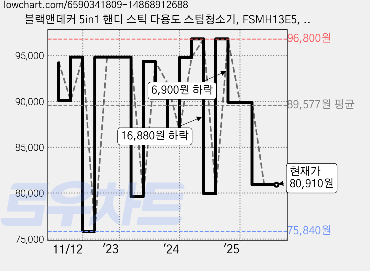블랙앤데커 5in1 핸디 스틱 다용도 스팀청소기, FSMH13E5, 화이트 가격 변동 차트, 현재가 80,910원, 관측 최저가 75,840원