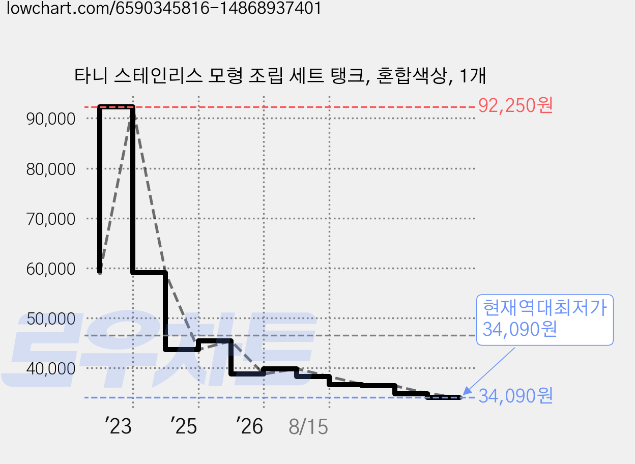 타니 스테인리스 모형 조립 세트 탱크, 혼합색상, 1개 가격 변동 차트, 현재가 34,090원, 역대최저가