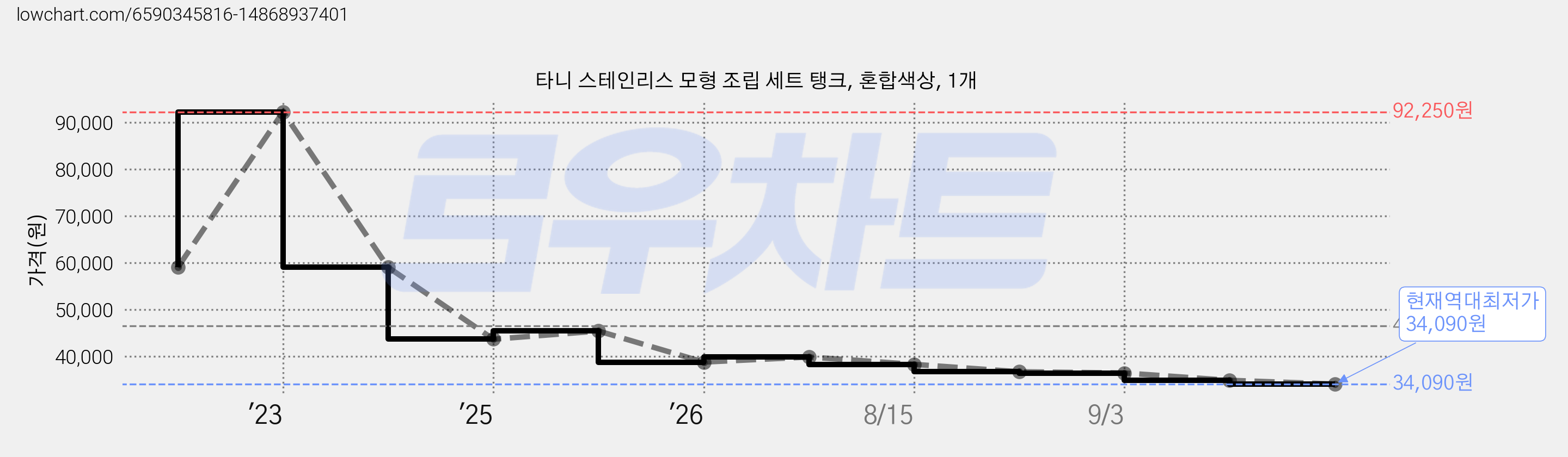 타니 스테인리스 모형 조립 세트 탱크, 혼합색상, 1개 가격 변동 차트, 현재가 34,090원, 역대최저가
