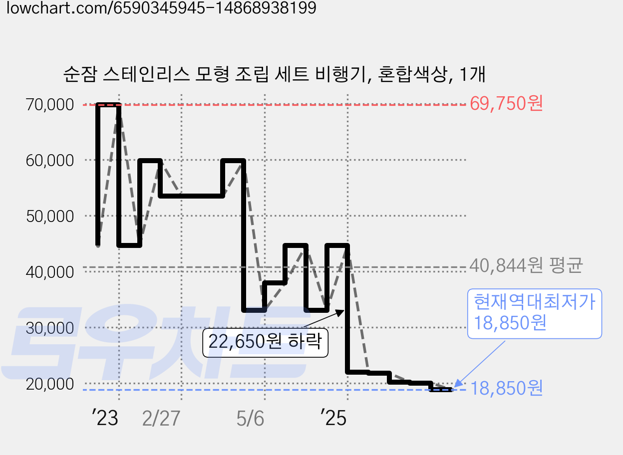 순잠 스테인리스 모형 조립 세트 비행기, 혼합색상, 1개 가격 변동 차트, 현재가 18,850원, 역대최저가