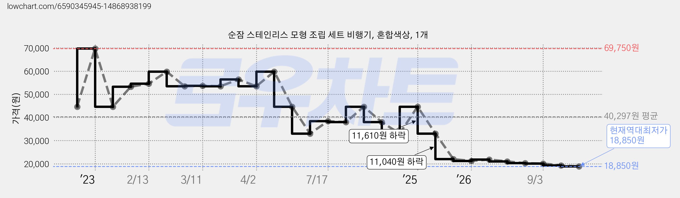 순잠 스테인리스 모형 조립 세트 비행기, 혼합색상, 1개 가격 변동 차트, 현재가 18,850원, 역대최저가