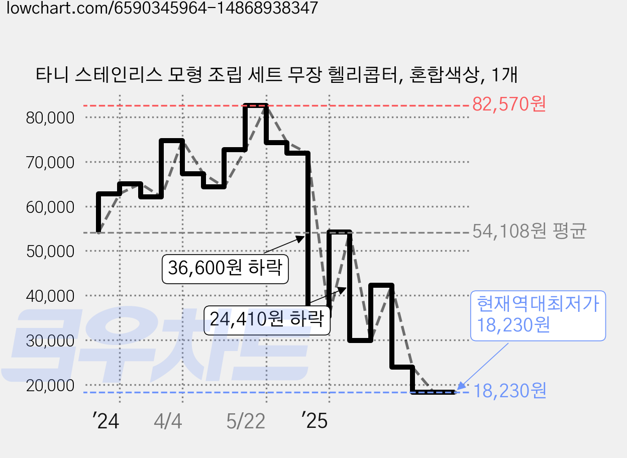 타니 스테인리스 모형 조립 세트 무장 헬리콥터, 혼합색상, 1개 가격 변동 차트, 현재가 18,230원, 역대최저가