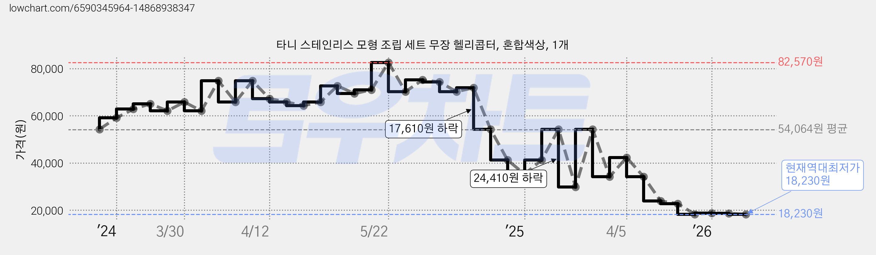 타니 스테인리스 모형 조립 세트 무장 헬리콥터, 혼합색상, 1개 가격 변동 차트, 현재가 18,230원, 역대최저가