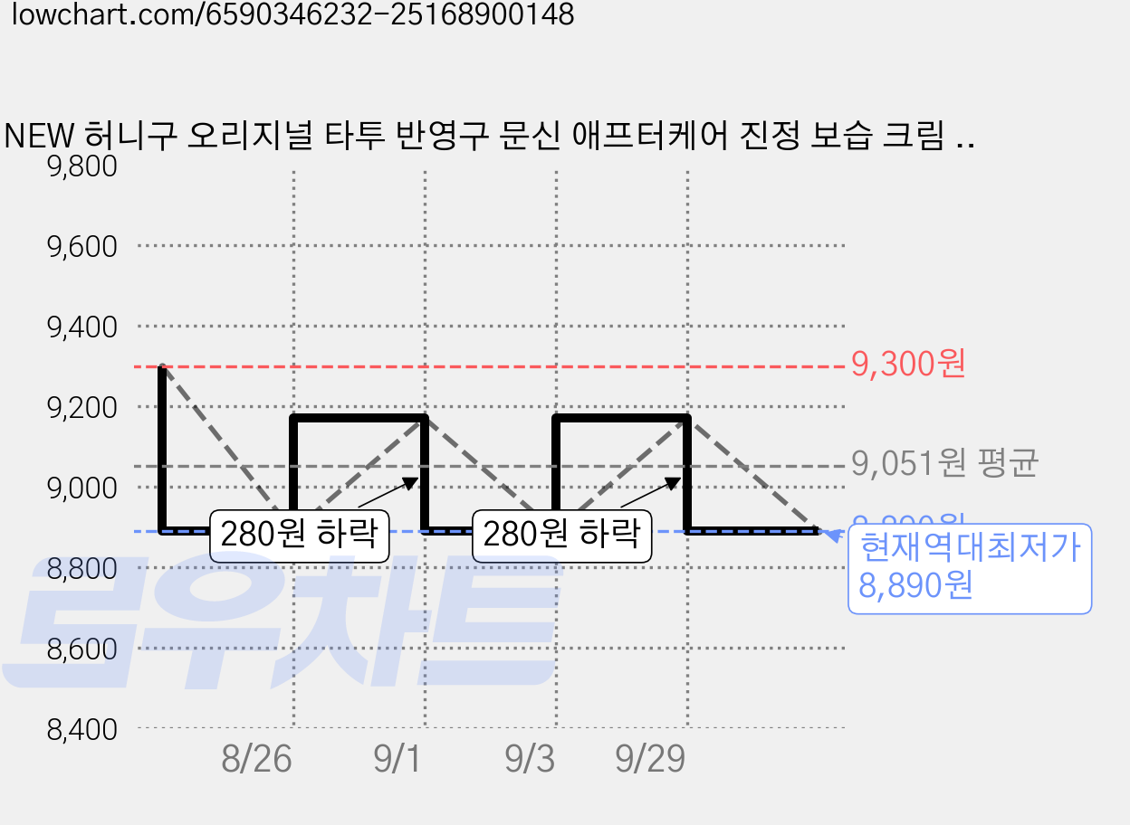 NEW 허니구 오리지널 타투 반영구 문신 애프터케어 진정 보습 크림 50ml, 1개 가격 변동 차트, 현재가 8,890원, 역대최저가
